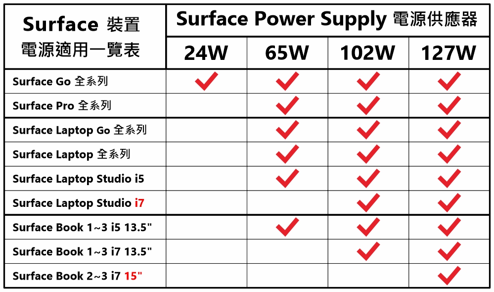 Surface 電源供應器 65W 24W 102W 127W